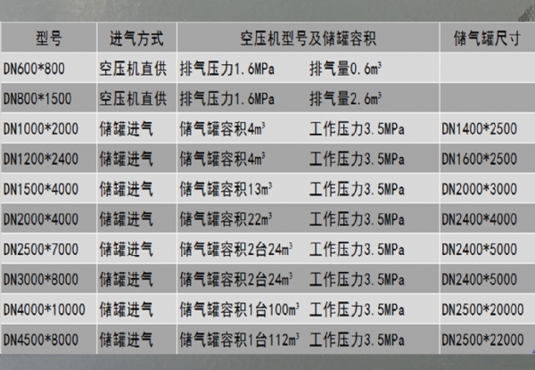 储气罐0